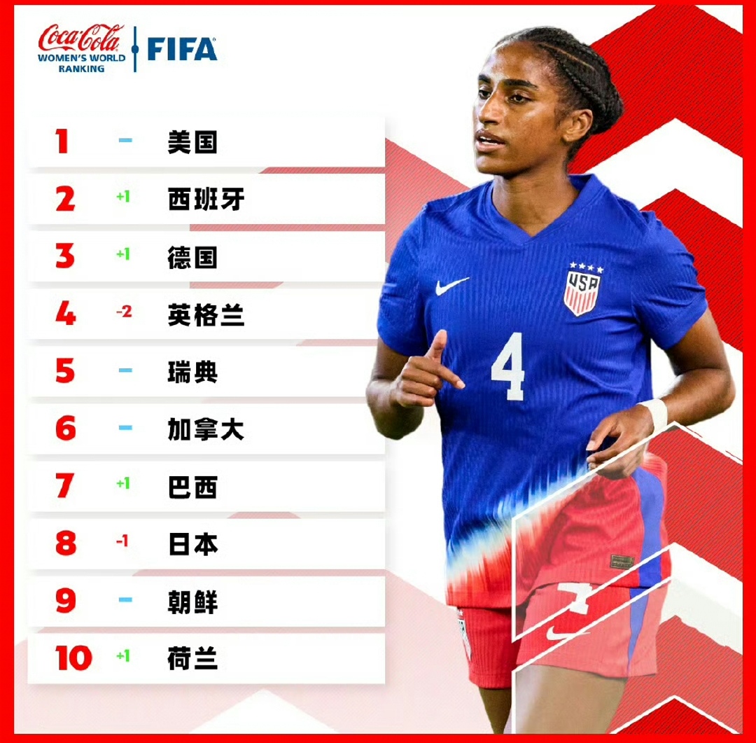 韩国女足力克俄罗斯，闯入女足世界杯八强