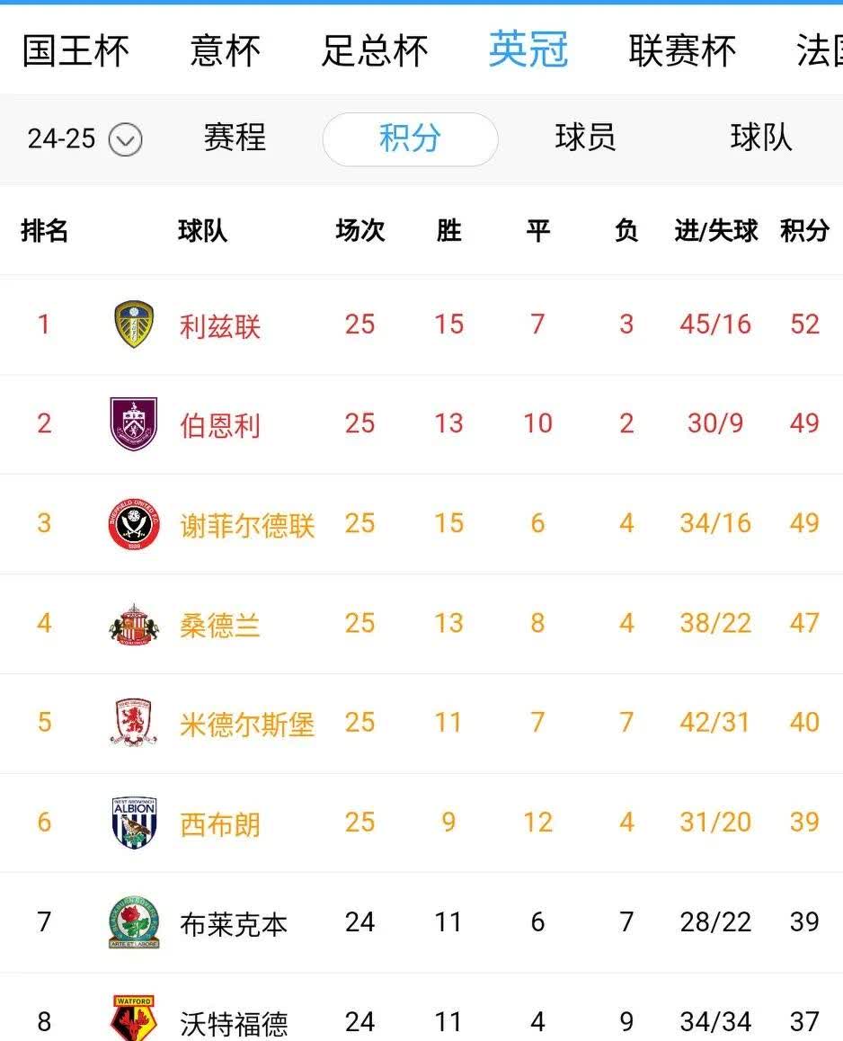 包含里尔队双杀对手，继续领跑法甲积分榜的词条